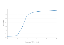 Emf Volt Vs Volume Of Kmno4 Ml Line Chart Made By