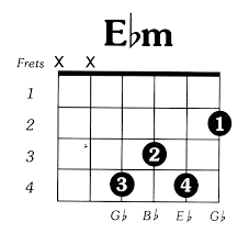 Eflatmin Guitar Chord
