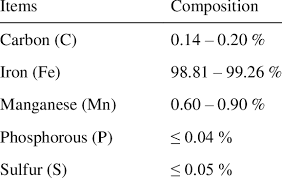 the chemical composition of aisi 1018