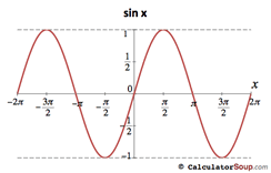 Trigonometric Function Graphs F