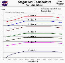 Stagnation Temperature Real Gas Effects