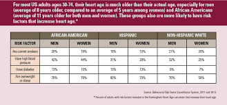 Heart Age Infographics Vitalsigns Cdc