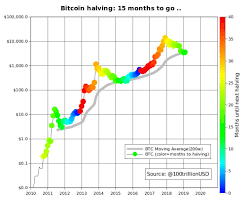 How Do You Think Of This Bitcoin Halving Chart