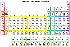 periodic table symbols only diagram