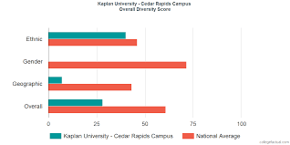 Overall Diversity At Kaplan University Cedar Rapids Campus