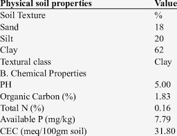 chemical properties for the soil