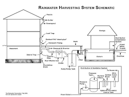 This is why when we design rainwater harvesting systems we. Rainwater Harvesting System Schematic Rainwater Harvesting System Rainwater Harvesting Deck Systems