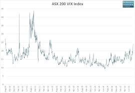 Chart Australias Stock Market Fear Index Just Rocketed