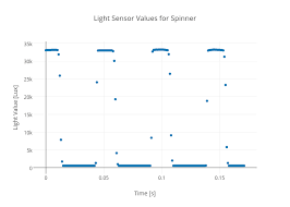 Light Sensor Values For Spinner Scatter Chart Made By