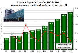 Lima Airport Reports 5 7 Traffic Growth In 2014