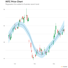 Stay up to date on the latest stock price, chart, news, analysis, fundamentals, trading and investment tools. Intel Corporation Intc Closes Prior Hour Down 3 08 3 Day Up Streak Ended In An Uptrend Over Past 30 Days Cfdtrading
