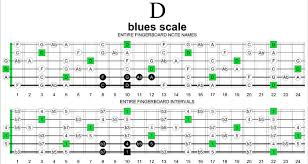 Blogozon No 27 A Blues Scale 3 Notes Per String Creams