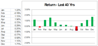 S 500 Stock Market Return By Monthly Average Over The Last