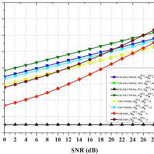 Comparison of Achievable Capacity of UR-SM-CNOMA with UR-CNOMA and... |  Download Scientific Diagram
