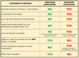 How Much Is Medicare Part B Deductible Medigap Vs Medicare