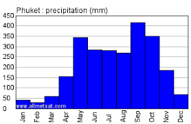 Phuket Thailand Annual Climate With Monthly And Yearly