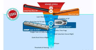 Osha 29 Cfr 1910 15 A Occupational Noise Exposure Limits