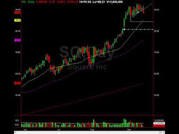 Square Sq Stock Chart Alert Breakdown