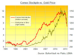 Comex Gold Warehouse Stocks How It Works Gold News