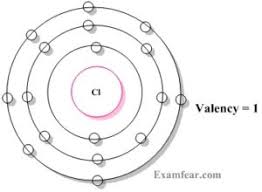 Valency Methods Of Determination Uses Videos And Solved