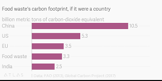 Food Wastes Carbon Footprint If It Were A Country