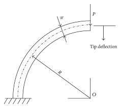 curved beam using b spline wavelet
