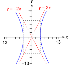 The Hyperbola Shown In The Graph