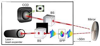 laser beam positioning