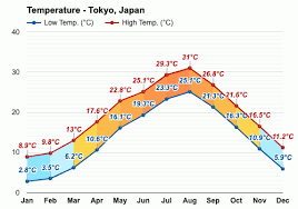 yearly monthly weather tokyo an