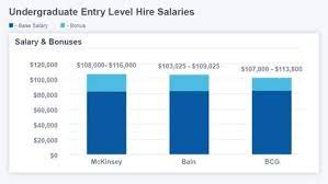 Management Consulting Salaries 2022