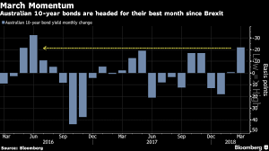 Aussie Bonds See Best Month Since 2016 Brexit Turmoil Chart