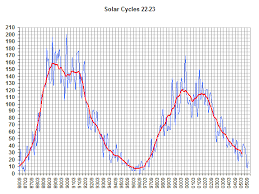 Solar Cycles Planetary Cycles Sunspots Solar Flares