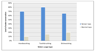 Water Conservation Charts Fact And Charts Of Water Saving