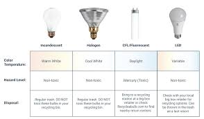 how to dispose of light bulbs zoro com