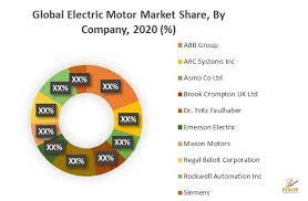 global electric motor market emerging