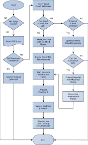 Flowchart Depicting The Decision Making Process In Hpc Cloud