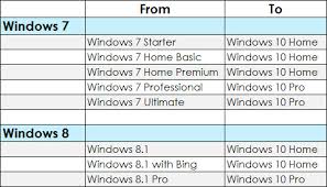 Windows 7 ultimate costs approximately $319 for a full version and $219 for an upgrade, a $20 jump in both cases from professional. Windows 7 Ultimate To Windows 10 Home Premium Windows Linus Tech Tips