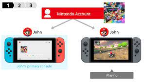 You can just continue where you left off. You Can Now Share Your Digital Nintendo Switch Games With Other Consoles Eurogamer Net