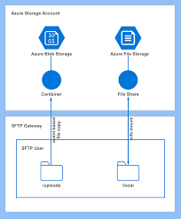 azure file storage mount sftp gateway