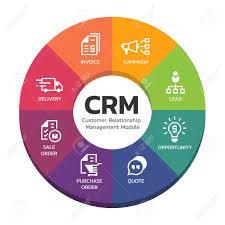 Crm Customer Relationship Management Modules With Circle Diagram