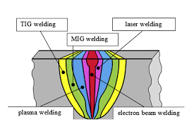 electron beam welding soudobeam