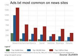 ads txt has gained adoption but 19