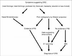 A Flow Chart For Diagnosing Chronic Rhinosinusitis With