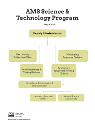 Science Technology Program Agricultural Marketing Service