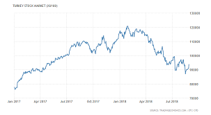 Turkey Stock Market Xu100 1990 2018 Data Chart