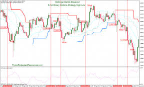 5 Min Binary Options Strategy High Low Bollinger Bands