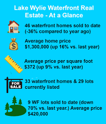 august update lake wylie real estate
