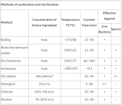 Methods Of Sanitization And Sterilization Morebeer