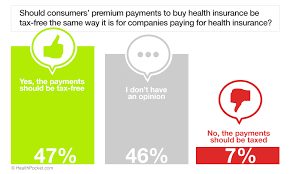 At least once in their lifetime, americans fall prey to unfair and illegal practices by insurance companies. Consumers Want Same Tax Advantage That Businesses Have When Paying Health Insurance Premiums Healthpocket