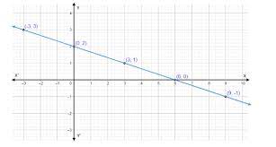 How Do You Graph X 3y 6 By